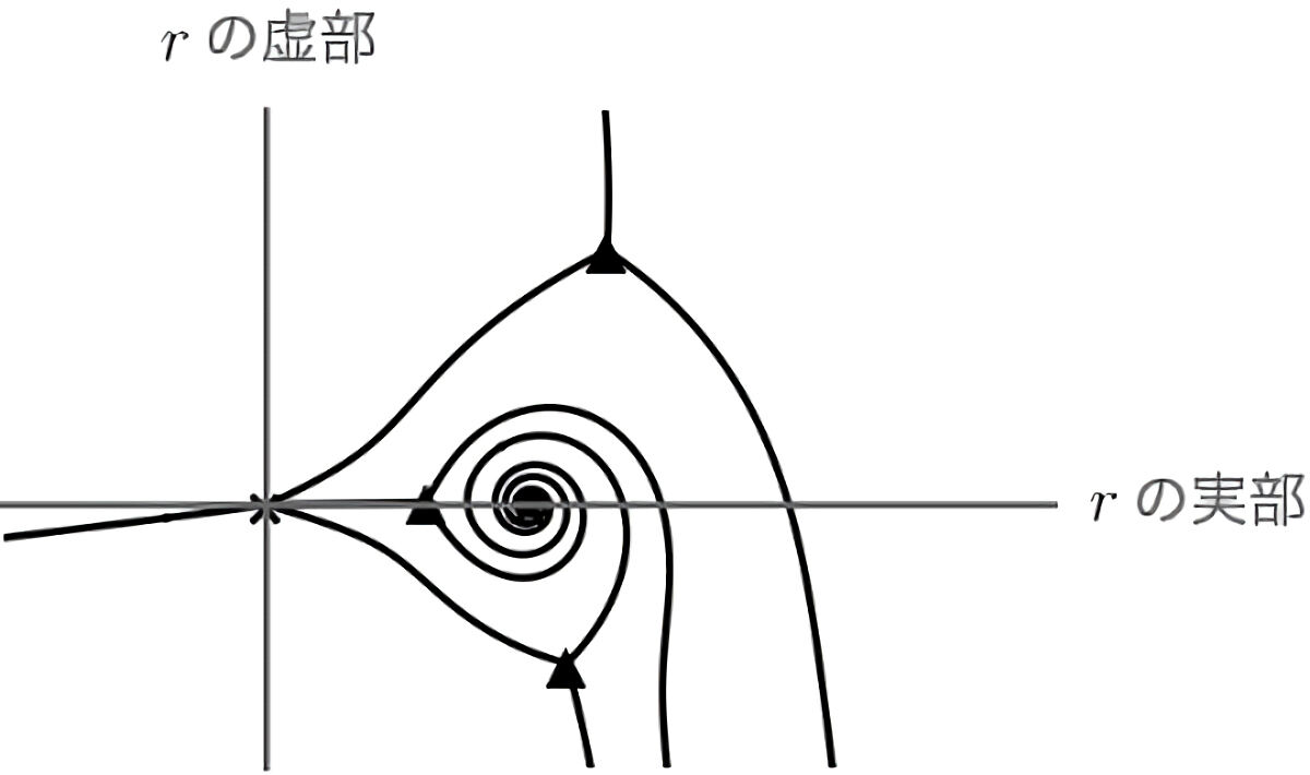 今回の研究で現れたストークス曲線