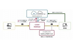 IIJ、脱PPAPの手間を削減する「mxHERO with IIJ」提供