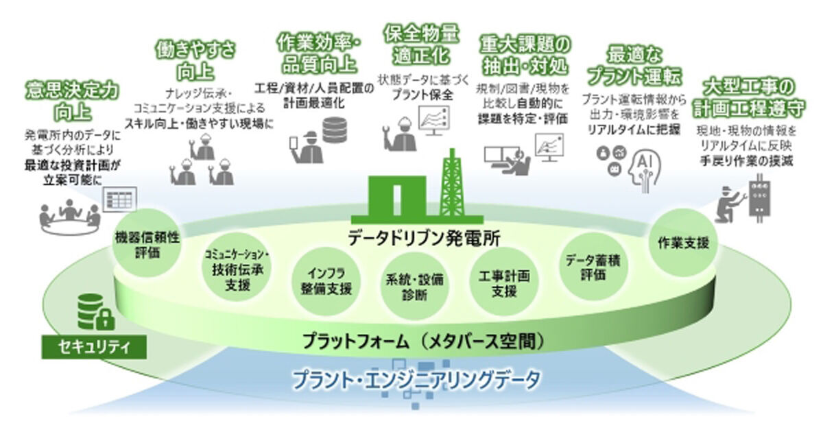 「データドリブン発電所」のイメージ