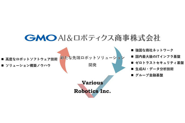 Various RoboticsとGMO AIR、先端ロボットソリューションの開発で協業