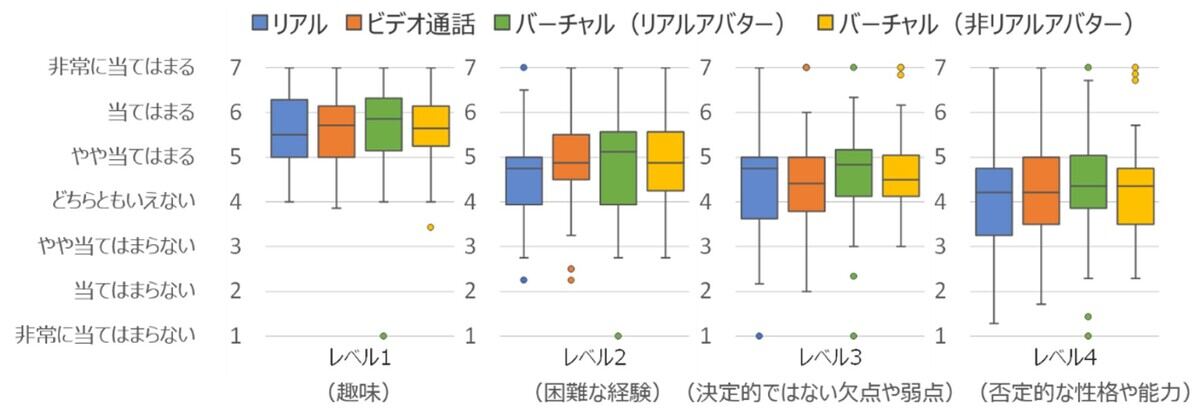 対話相手に将来どの程度自己開示できそうかについてのアンケート（コミュニケーションメディア間の比較）