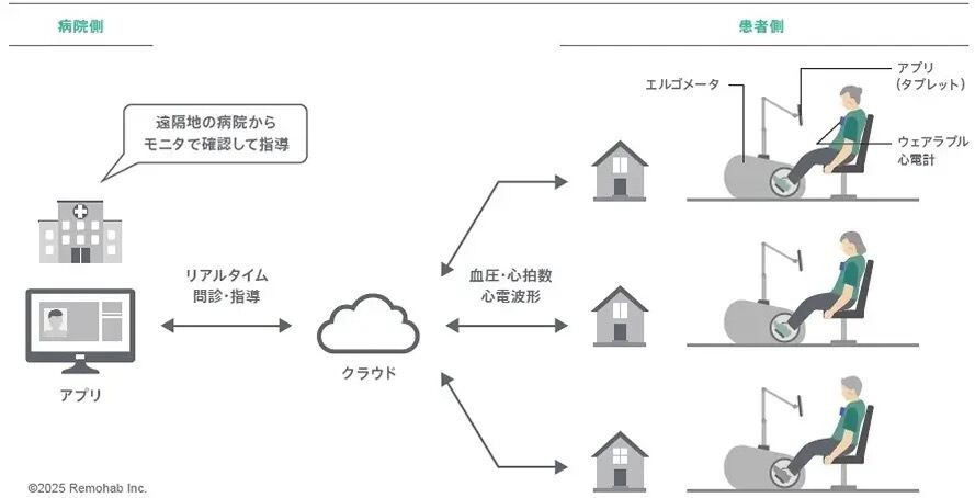 遠隔心臓リハビリシステム イメージ図