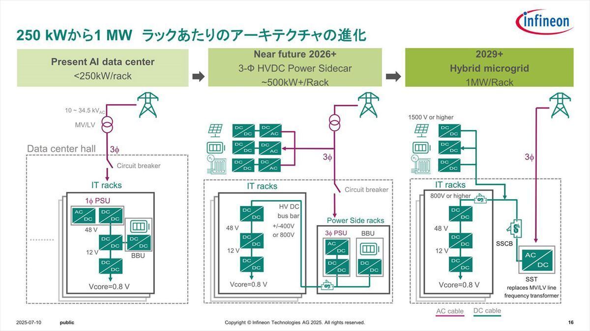 500KW/ラックだと電力供給部がラックの外に出る形になる