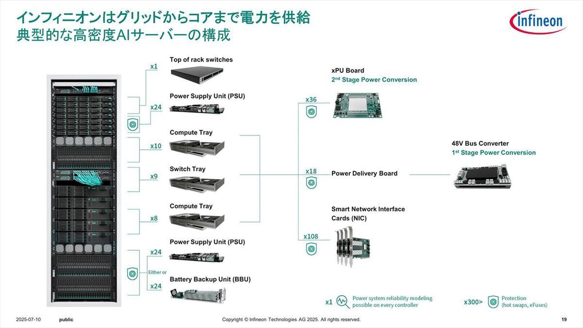 高密度AIサーバの構成