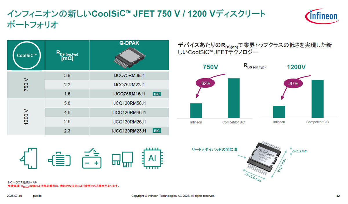 現在は750Vと1200V耐圧が用意されている
