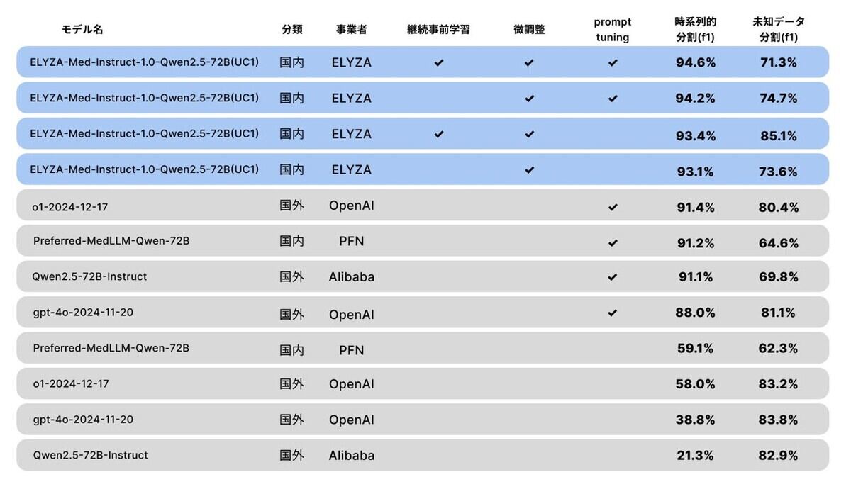 電子カルテ標準化のための情報変換の精度比較