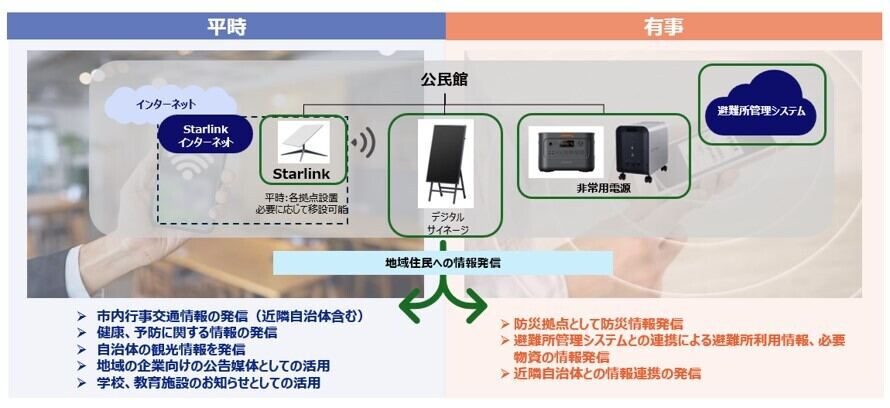 Starlink＋避難所管理システム＋デジタルサイネージの活用