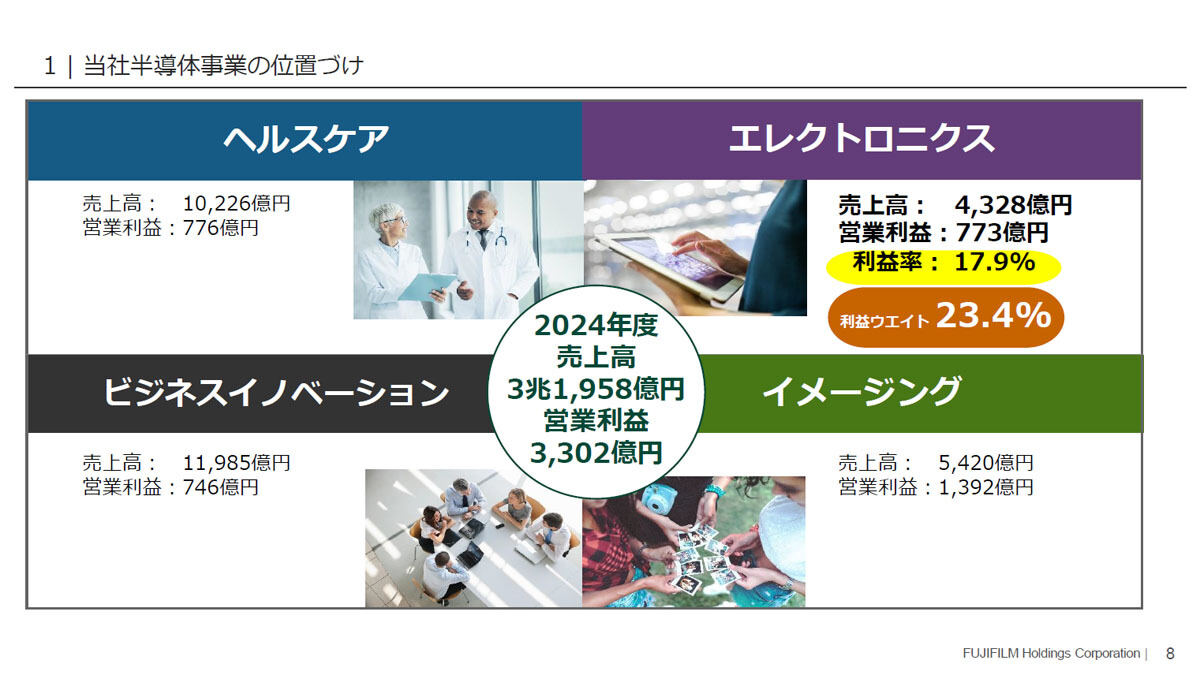 エレクトロニクス分野の売上高