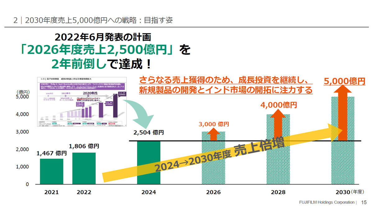 2022年6月に発表した事業計画