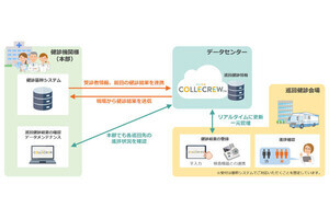 両備システムズ、健診結果収集システム「COLLECREW」を提供開始