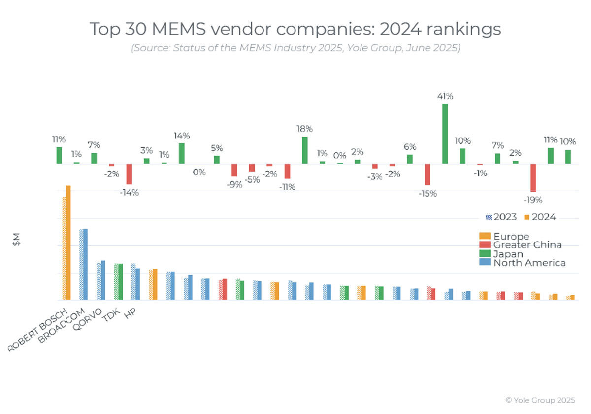 2024年のMEMSサプライヤ売上高ランキングトップ30