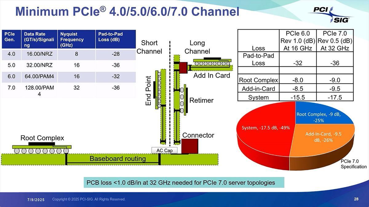チャネルの長さそのものは実はPCI Express 6.0と同じ