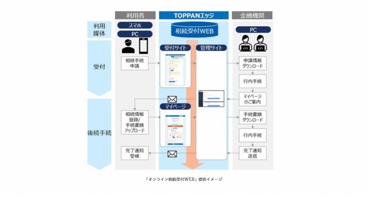 「オンライン相続受付WEB」提供イメージ