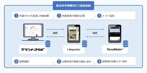 NTTドコモビジネスなど、写真1枚で現場の設備点検業務を効率化する実証を実施