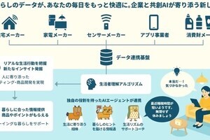 電通ら4社、スマートホーム実証第2弾を開始 - 生成AIやデータ活用で暮らしを支援