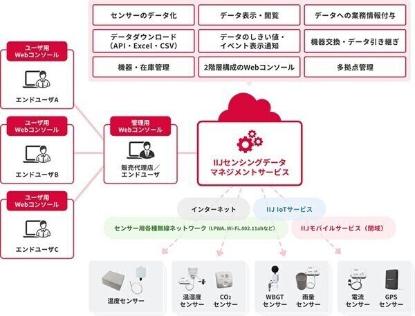 センシングデータの業務活用支援「IIJセンシングデータマネジメントサービス」