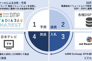 電通×CARTA ZERO、地上波テレビ広告のリアルタイム買付・運用サービスを8月中旬開始