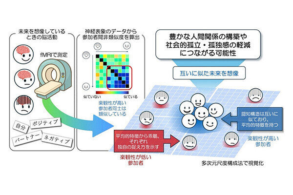 楽観的な人同士は共感しやすい? 脳活動の共通パターンを神戸大などが発見