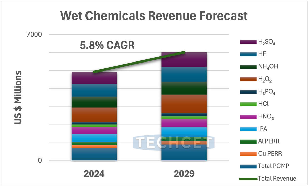 2024年および2029年のウェット洗浄用薬液の薬液別売上高
