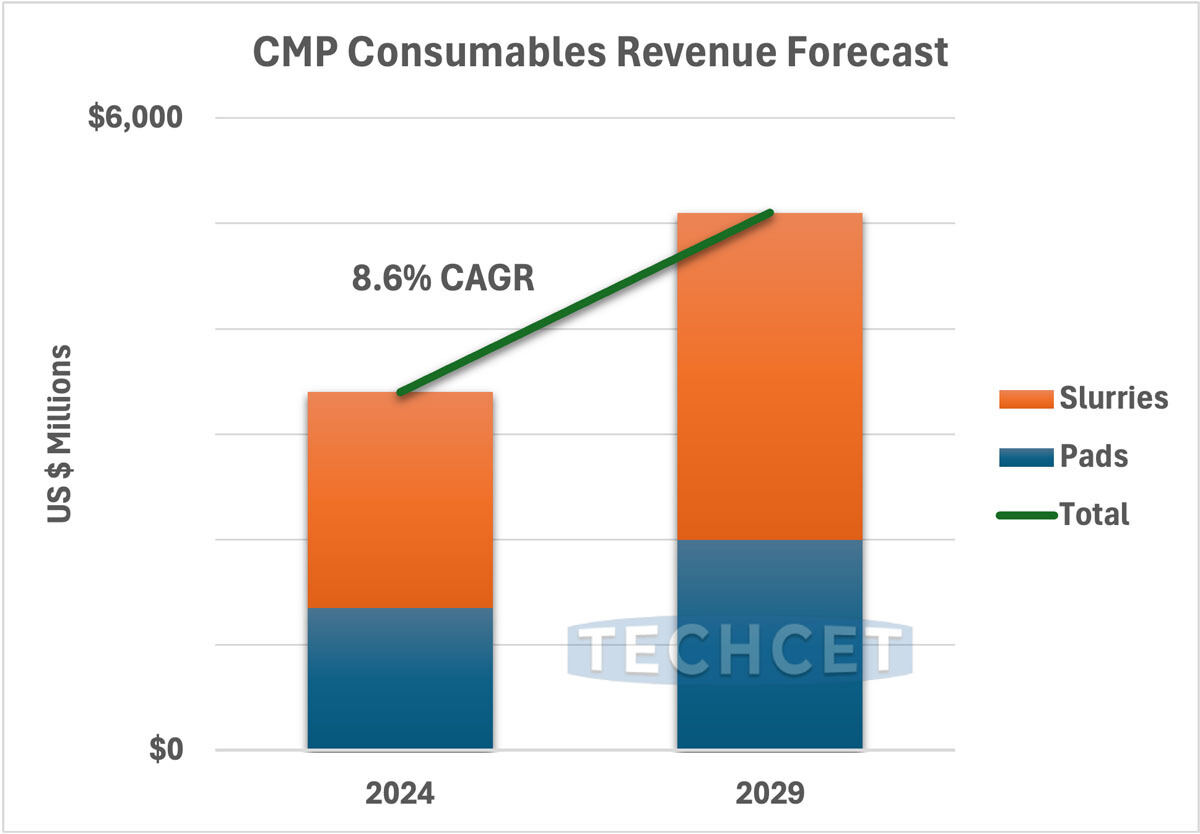 2024年および2029年のCMP消耗材売上高