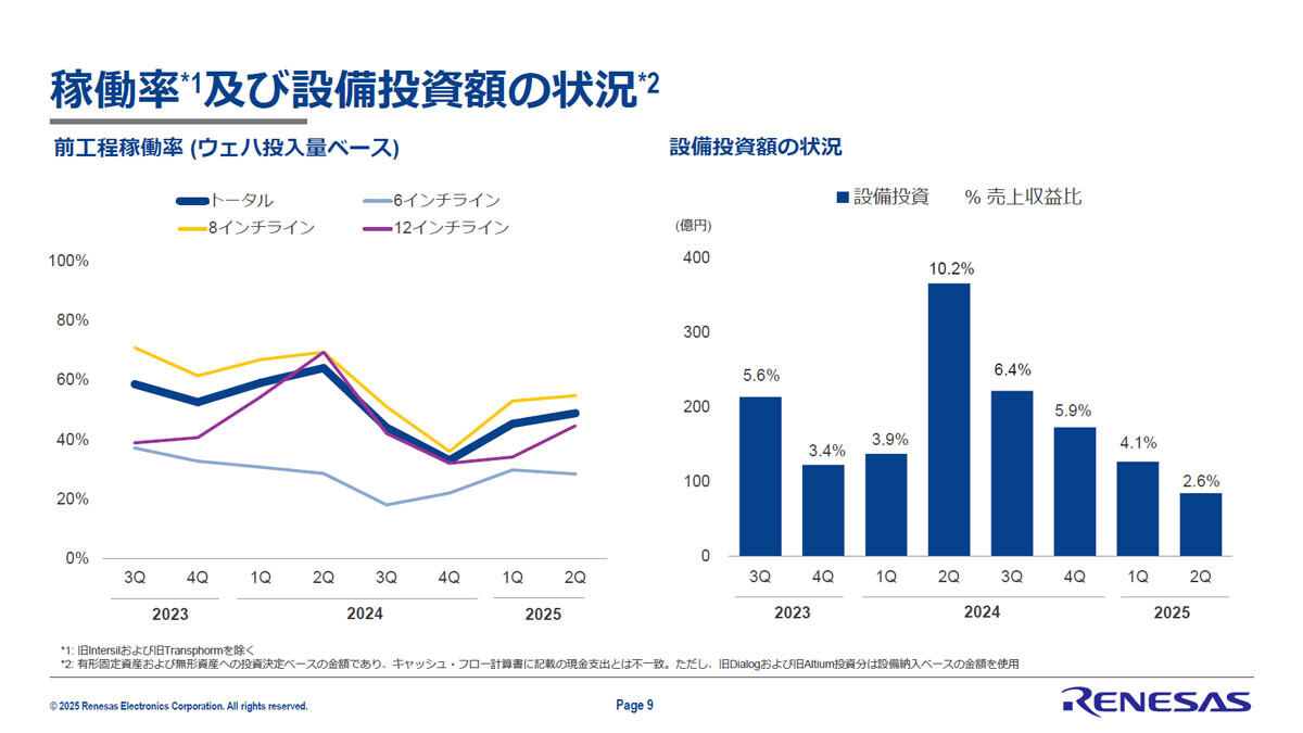 稼働率の推移