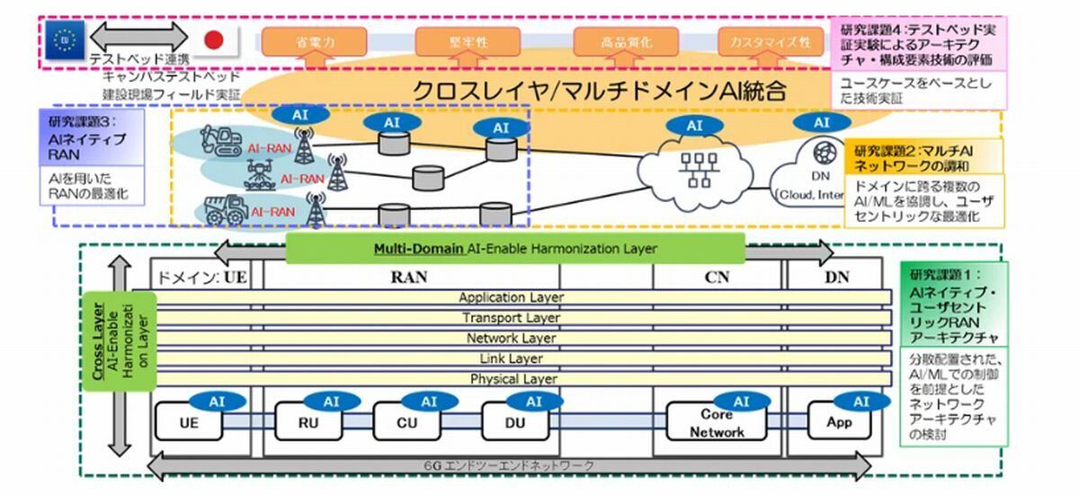 6G MIRAI-HARMONY: クロスレイヤ/マルチドメインAI 統合による6G モバイルシステム最適化の研究開発