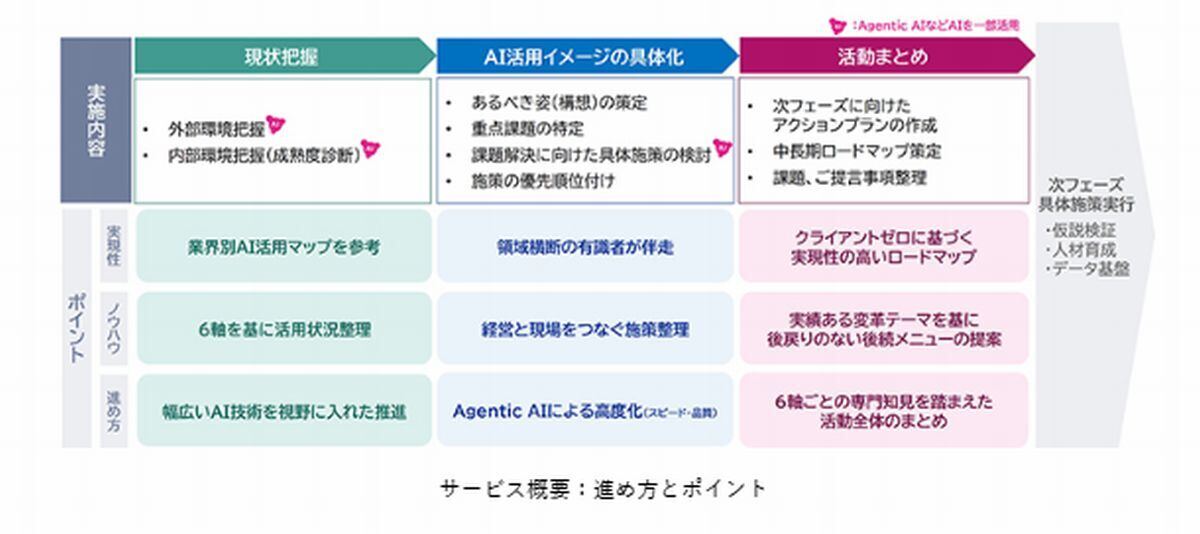 サービス概要：進め方とポイント