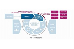 NEC、AI活用に重要な6つの観点から多面的に分析・支援するサービス提供開始