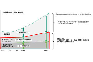 ams OSRAM、ウシオ電機に半導体製造装置向け光源などを扱うランプ事業を売却