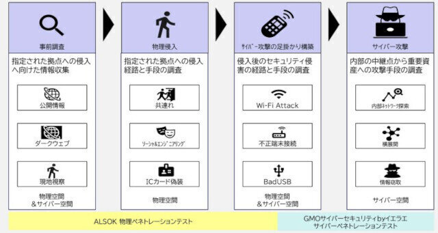 高まる金融業界のセキュリティ意識に物理を含むペネトレーションテストを共同開発