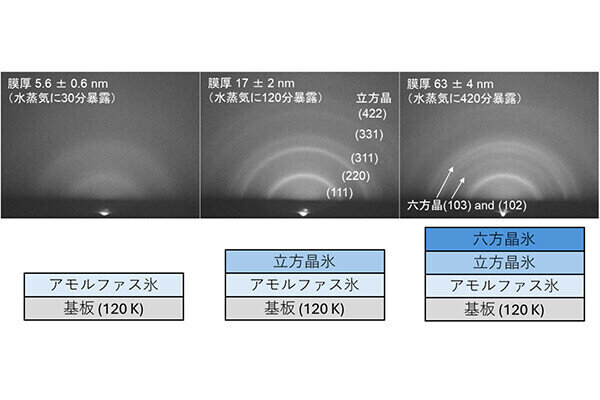 謎多き夜光雲に迫る発見　東大、ナノ薄膜氷の3段階成長メカニズムを解明