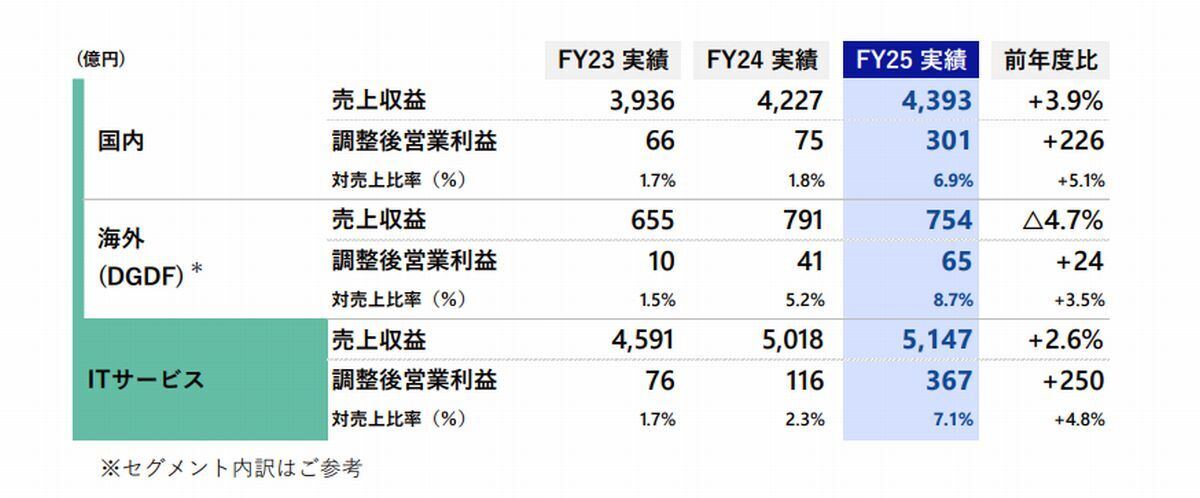 ITサービス売上収益