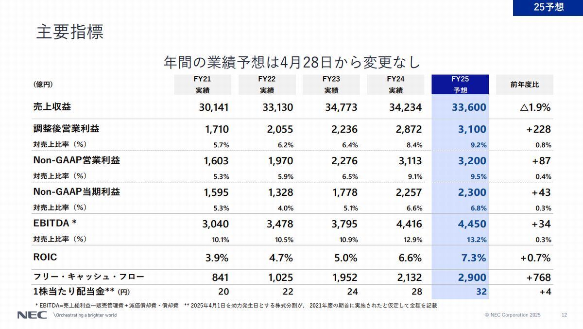 2025年度の業績予想