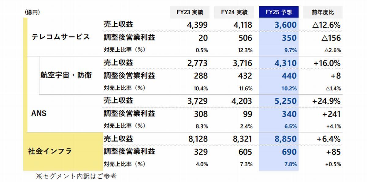 社会インフラ 2025年度の業績予想