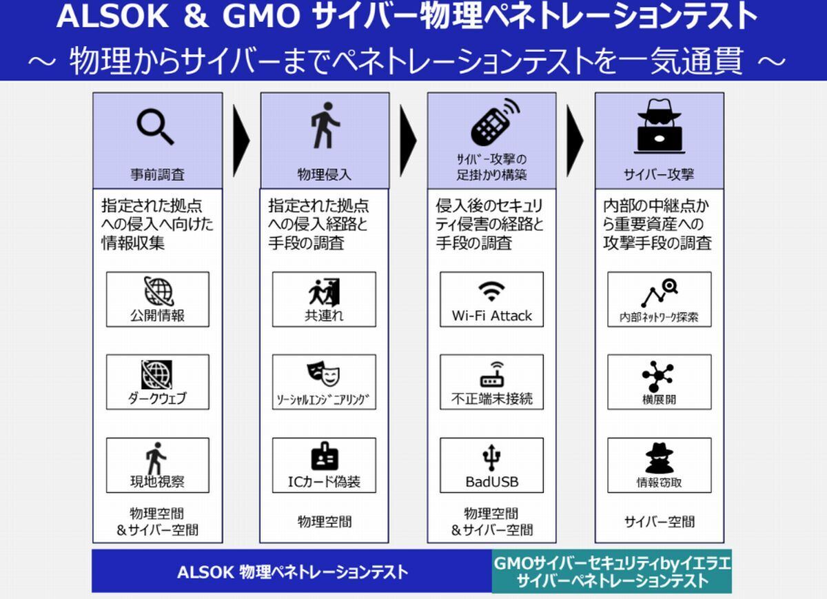 「ALSOK & GMO サイバー物理ペネトレーションテスト」