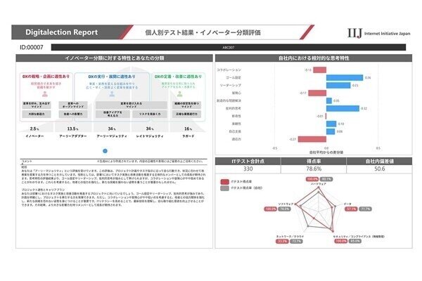 IIJ、「DX人材アセスメントソリューション」に生成AI分析コメント機能を追加