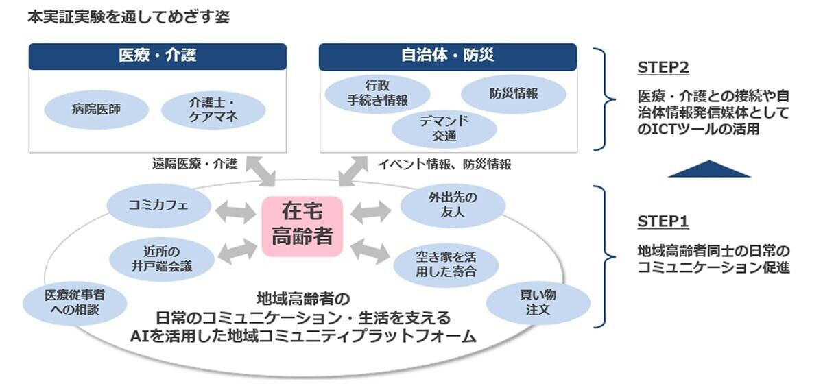 実証実験の概要図