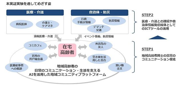 福島県会津若松市でAIを活用し地域医療の課題解決に向けた実証実験を開始