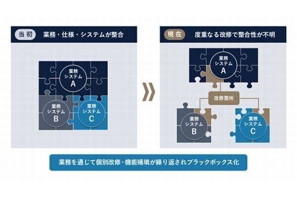 迫る「2025年の崖」と企業が直面する課題「デジタル化は進むも変革が進まない」ワケ 第2回 DX停滞の原因は「現行踏襲」？ 企業が陥る思考とその打開策