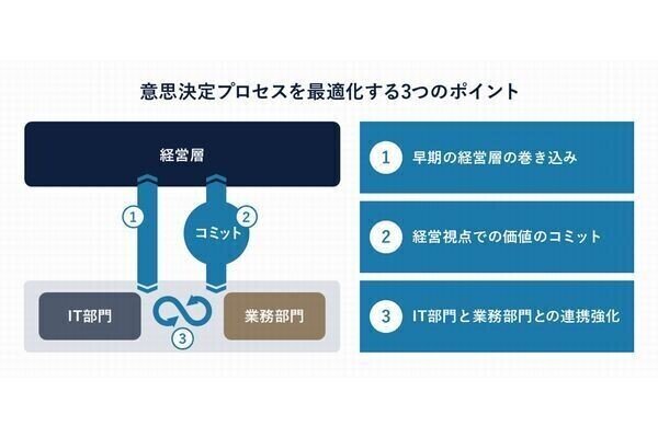 迫る「2025年の崖」と企業が直面する課題「デジタル化は進むも変革が進まない」ワケ 第3回 変革を停滞させる意思決定の壁？　DXを進めるために必要な視点