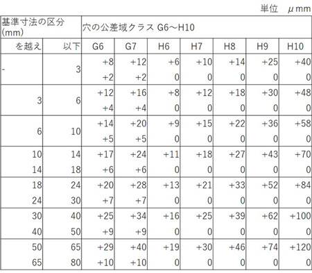 公差って何 これだけは知っておきたい3d Cad知識 9 はめあい公差っていつ使うの Tech