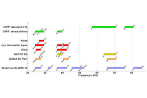 目前に迫る5Gの実用化 第8回 5Gの周波数帯をめぐる世界的な課題