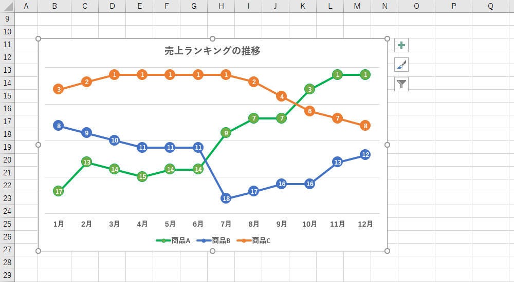 ランキング推移を 折れ線グラフ で示すには 作り方で変わる Excelグラフ実践テク 10 Tech テックプラス