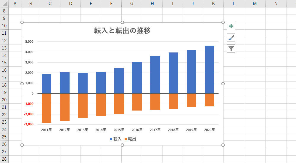 「負の数」を含むグラフはどのように作成される？ 作り方で変わる！excelグラフ実践テク 13 Tech （テックプラス）