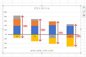 作り方で変わる！Excelグラフ実践テク 第13回 「負の数」を含むグラフはどのように作成される？