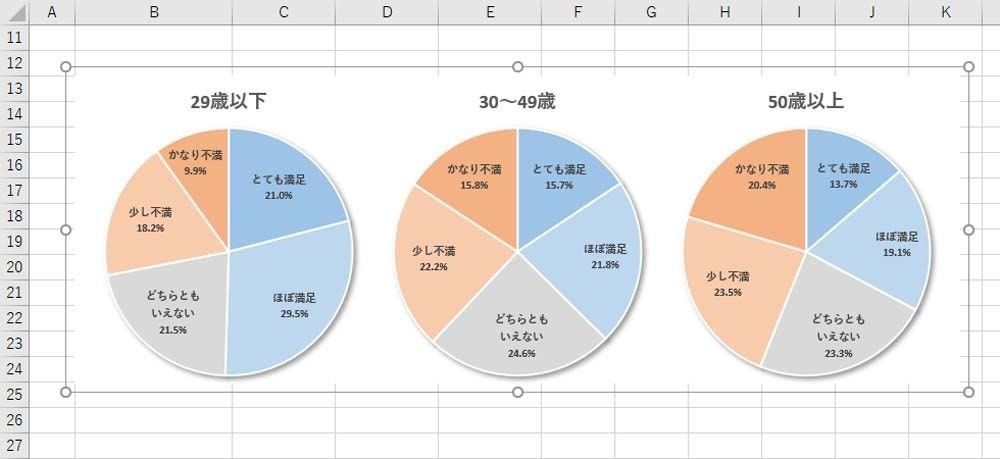 同じ書式の円グラフを効率よく作成する 作り方で変わる Excelグラフ実践テク 5 Tech テックプラス