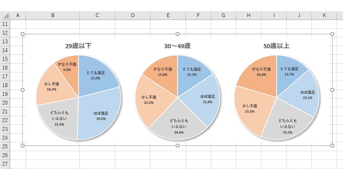 同じ書式の円グラフを効率よく作成する 作り方で変わる Excelグラフ実践テク 5 Tech