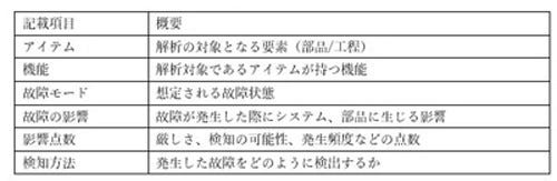 Fmea に期待できる効果とは 種類や実施の流れ 注意点などを解説 1 Fmea の概要と種類 基本的なフォーマット Tech テックプラス