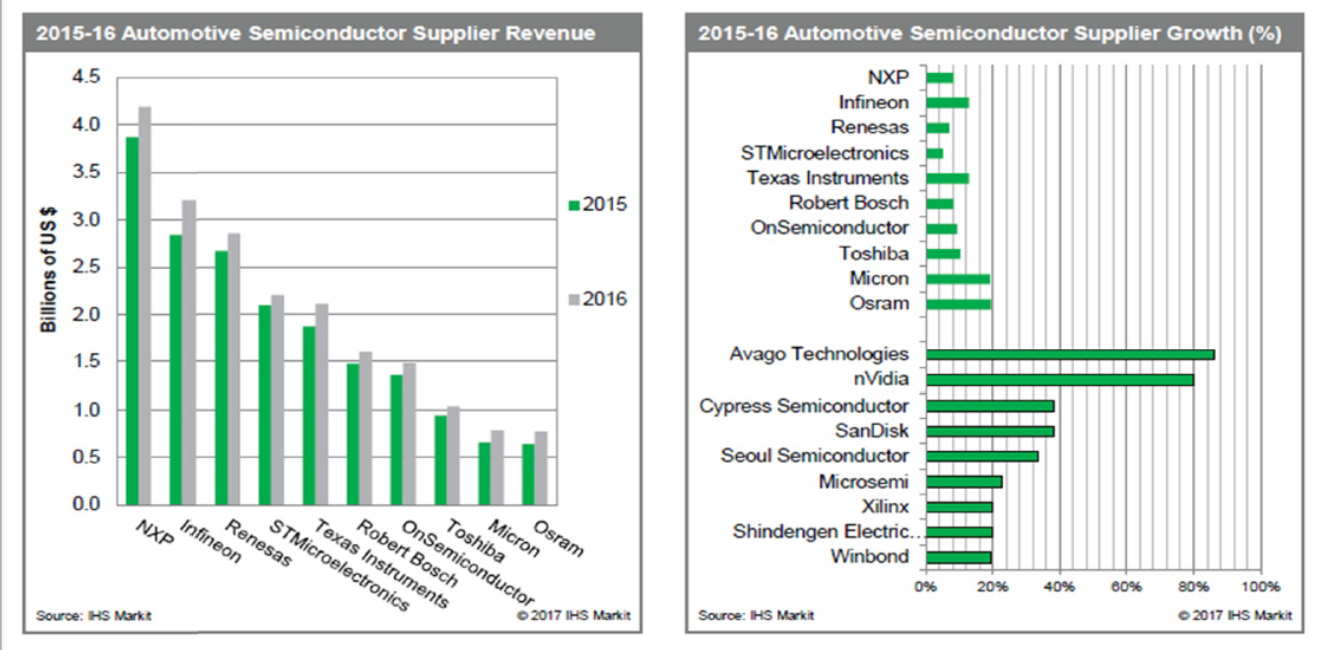 車載半導体メーカーの2015/2016年売上高