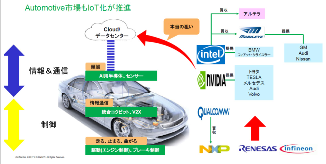 制御から情報&通信へとIoT化が進む車載半導体市場